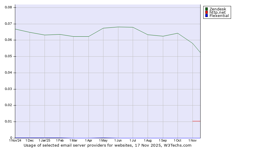 Historical trends in the usage of Zendesk vs. http.net vs. Flexential