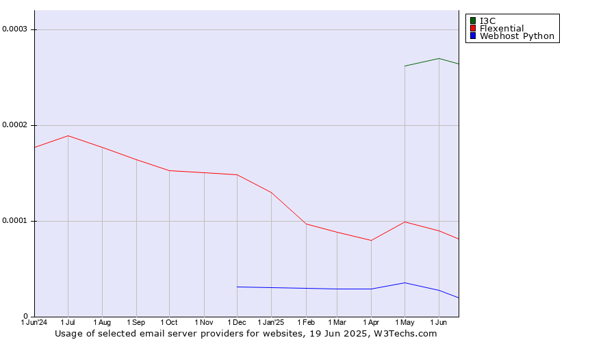 Historical trends in the usage of I3C vs. Flexential vs. Webhost Python