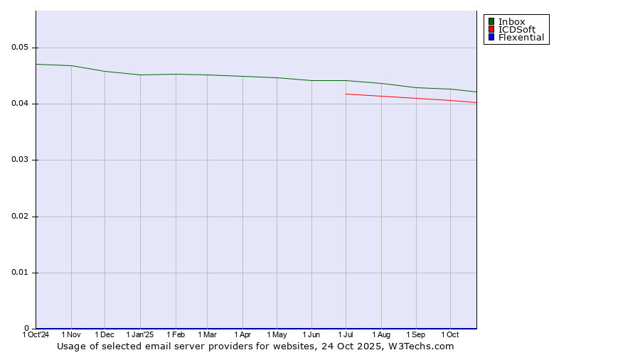 Historical trends in the usage of Inbox vs. ICDSoft vs. Flexential