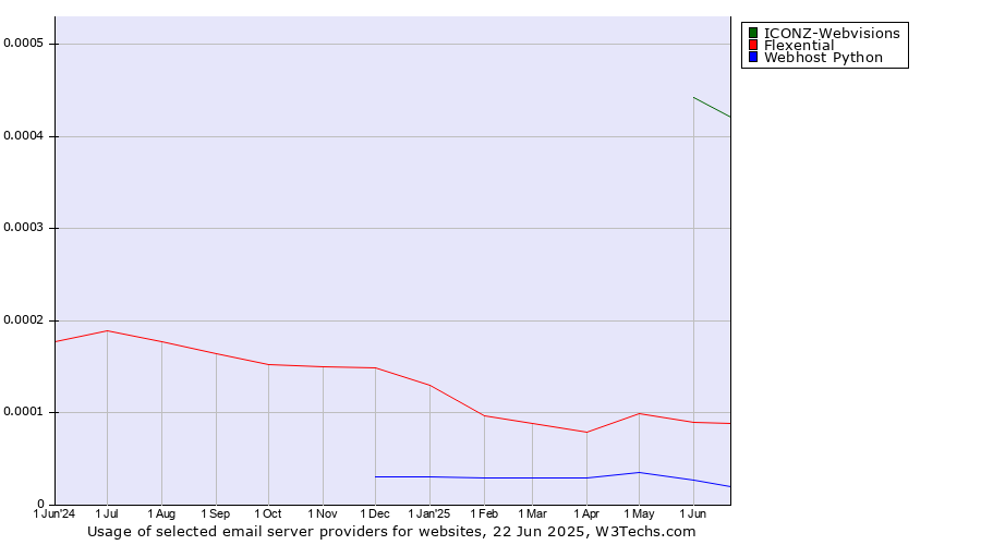 Historical trends in the usage of ICONZ-Webvisions vs. Flexential vs. Webhost Python