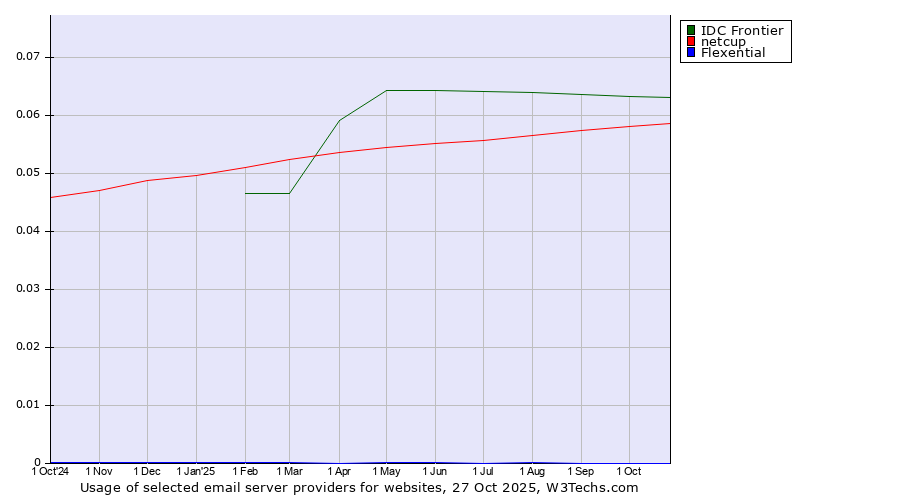 Historical trends in the usage of IDC Frontier vs. netcup vs. Flexential