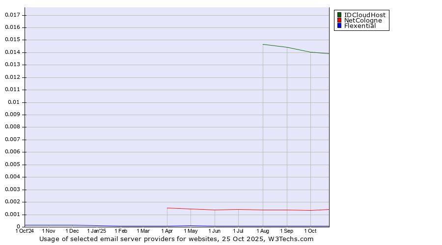 Historical trends in the usage of IDCloudHost vs. NetCologne vs. Flexential