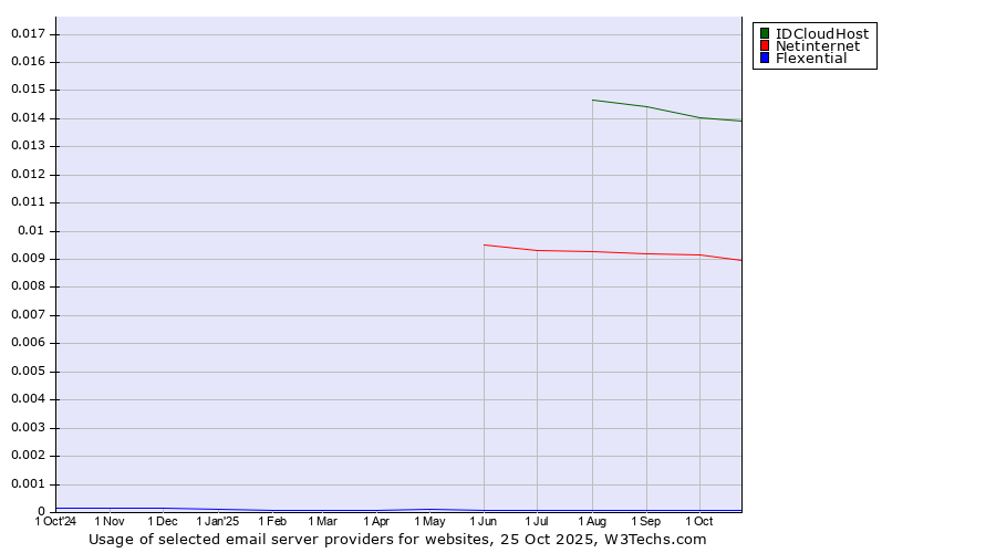 Historical trends in the usage of IDCloudHost vs. Netinternet vs. Flexential