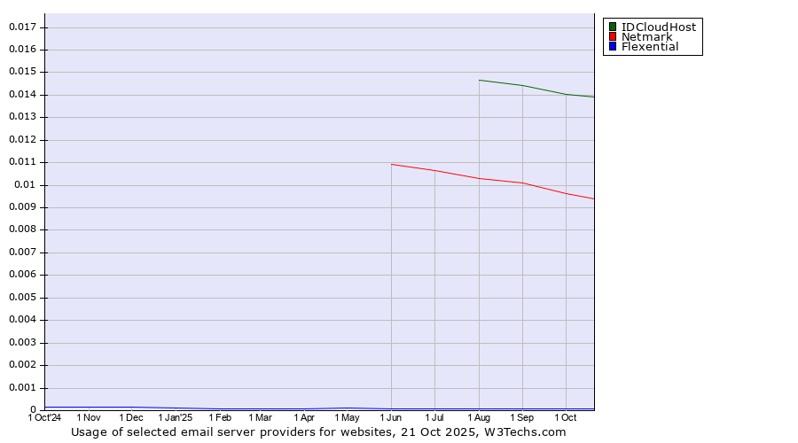 Historical trends in the usage of IDCloudHost vs. Netmark vs. Flexential