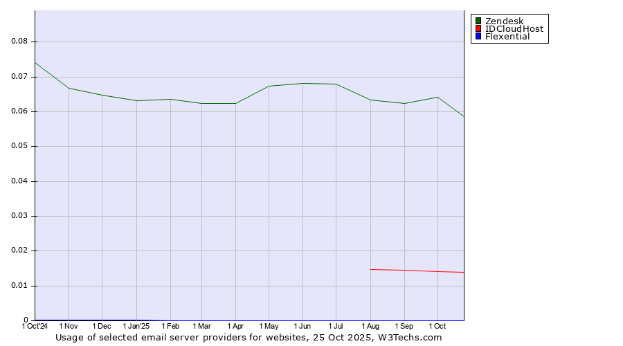 Historical trends in the usage of Zendesk vs. IDCloudHost vs. Flexential
