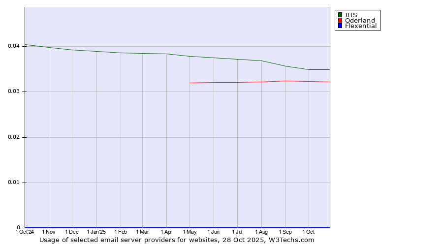 Historical trends in the usage of IHS vs. Oderland vs. Flexential