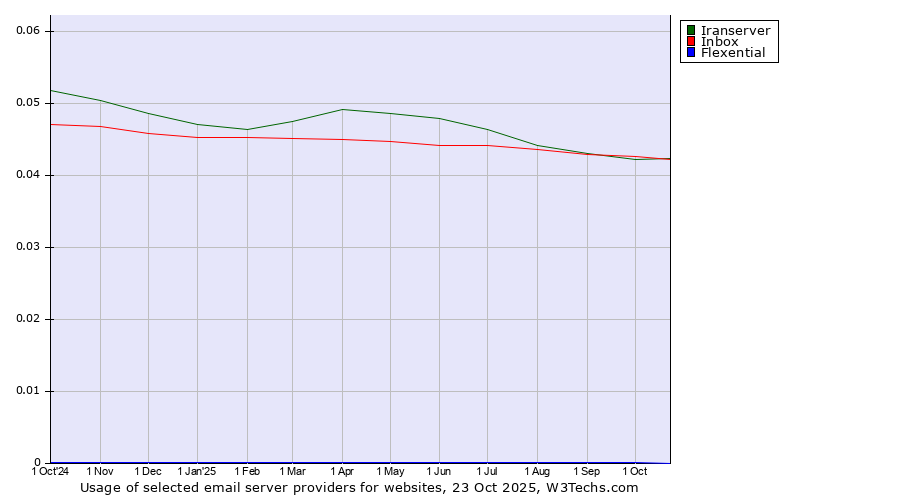 Historical trends in the usage of Iranserver vs. Inbox vs. Flexential