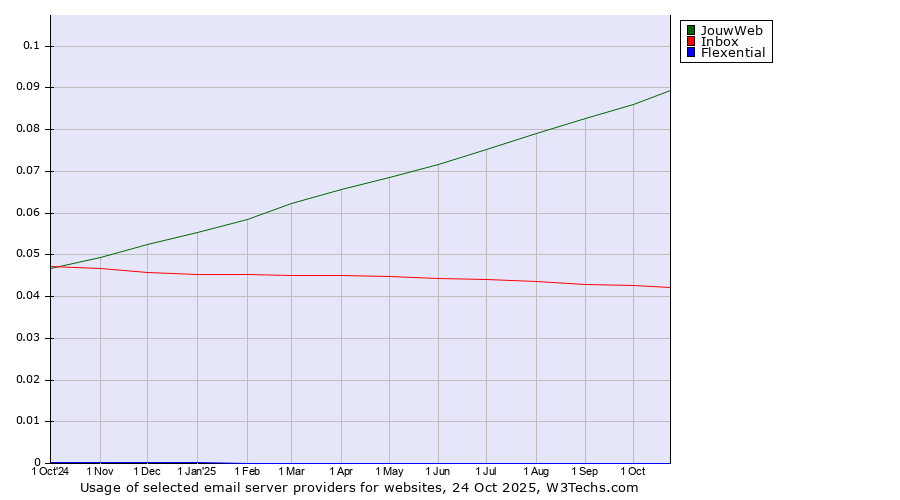 Historical trends in the usage of JouwWeb vs. Inbox vs. Flexential