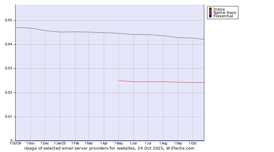 Historical trends in the usage of Inbox vs. Name Hero vs. Flexential