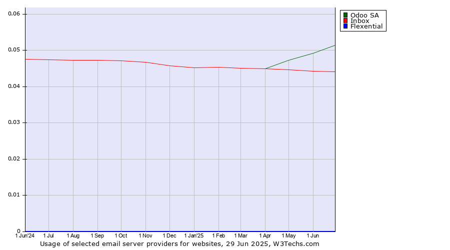 Historical trends in the usage of Odoo SA vs. Inbox vs. Flexential