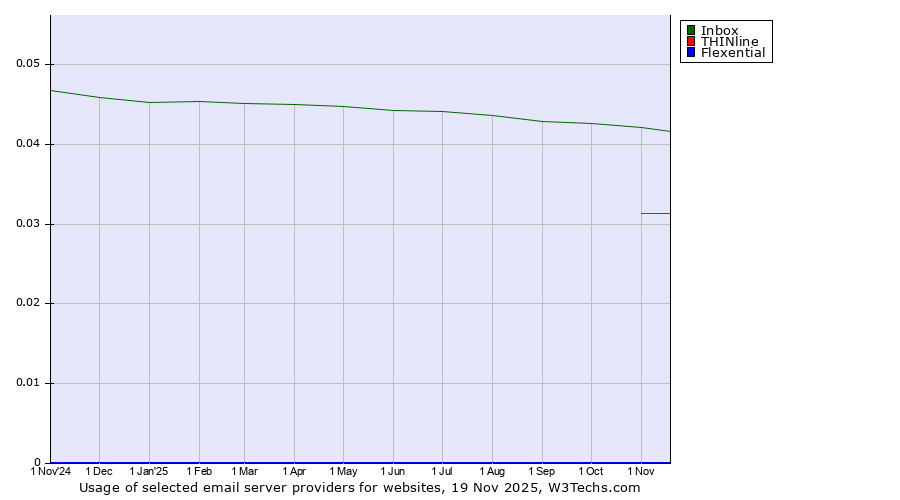 Historical trends in the usage of Inbox vs. THINline vs. Flexential