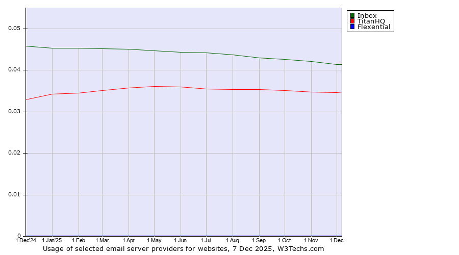 Historical trends in the usage of Inbox vs. TitanHQ vs. Flexential
