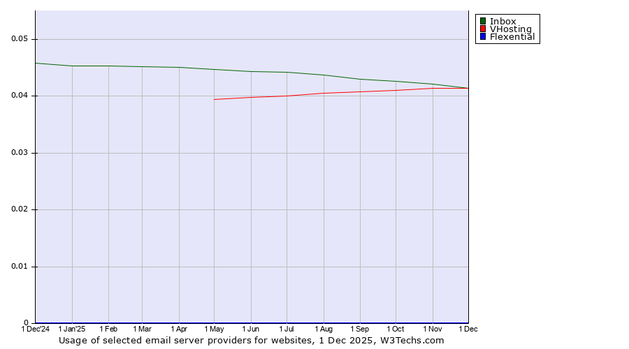 Historical trends in the usage of Inbox vs. VHosting vs. Flexential