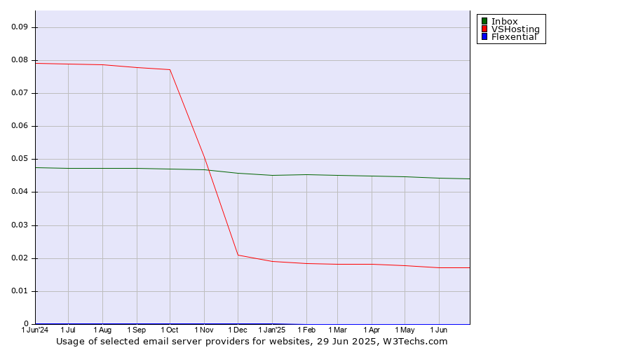 Historical trends in the usage of Inbox vs. VSHosting vs. Flexential