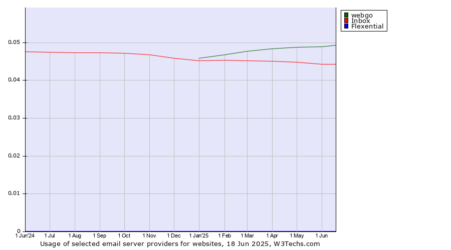 Historical trends in the usage of webgo vs. Inbox vs. Flexential