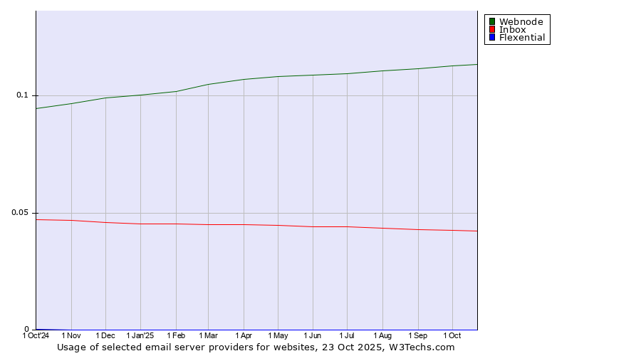 Historical trends in the usage of Webnode vs. Inbox vs. Flexential