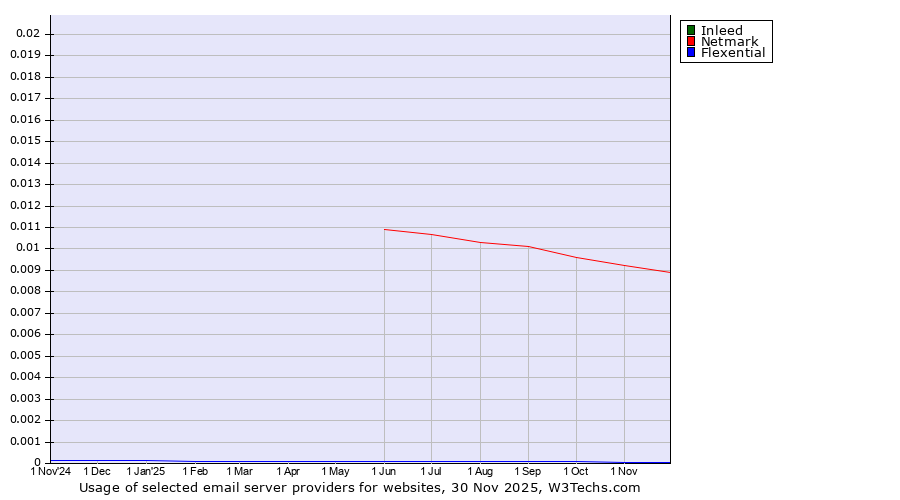 Historical trends in the usage of Inleed vs. Netmark vs. Flexential