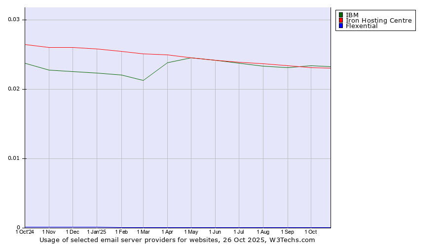 Historical trends in the usage of IBM vs. Iron Hosting Centre vs. Flexential