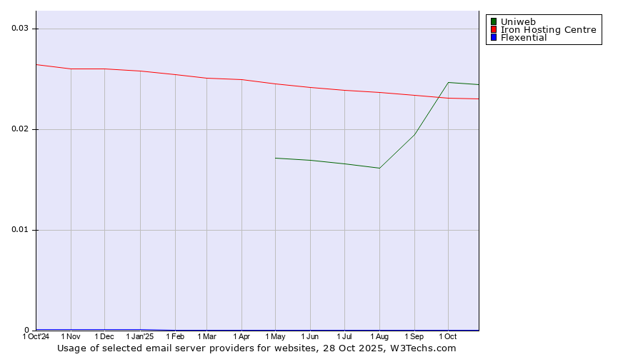 Historical trends in the usage of Uniweb vs. Iron Hosting Centre vs. Flexential