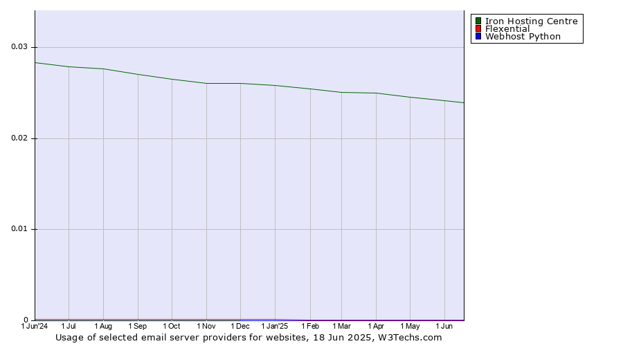 Historical trends in the usage of Iron Hosting Centre vs. Flexential vs. Webhost Python