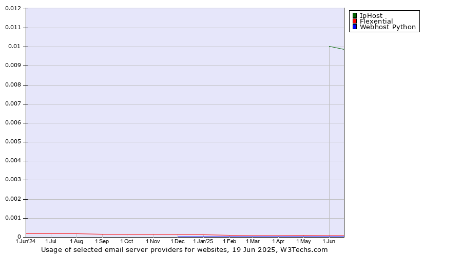 Historical trends in the usage of IpHost vs. Flexential vs. Webhost Python
