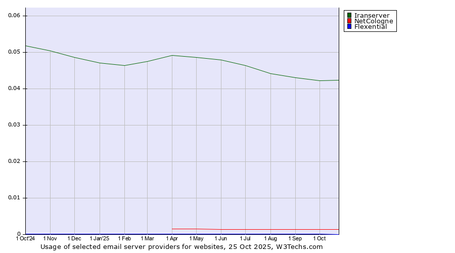 Historical trends in the usage of Iranserver vs. NetCologne vs. Flexential