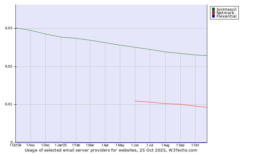 Historical trends in the usage of Isimtescil vs. Netmark vs. Flexential