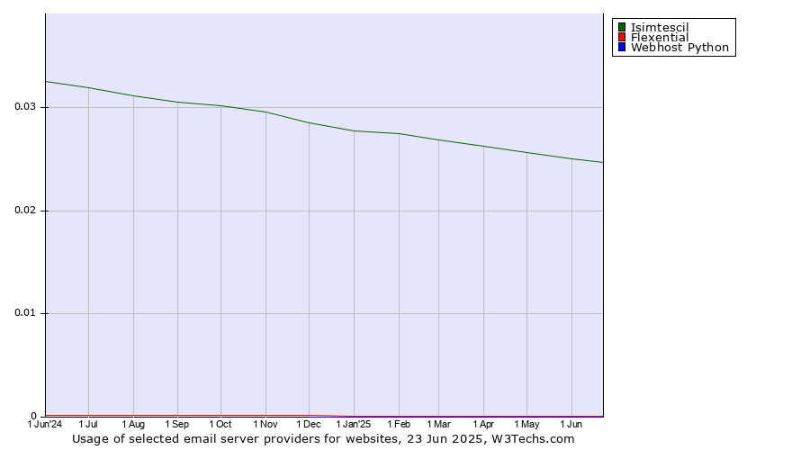 Historical trends in the usage of Isimtescil vs. Flexential vs. Webhost Python