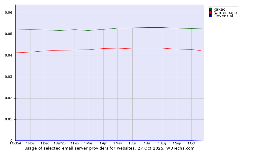 Historical trends in the usage of Kakao vs. Namespace vs. Flexential