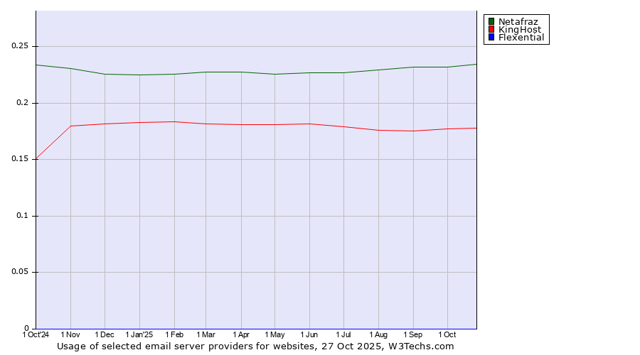 Historical trends in the usage of Netafraz vs. KingHost vs. Flexential