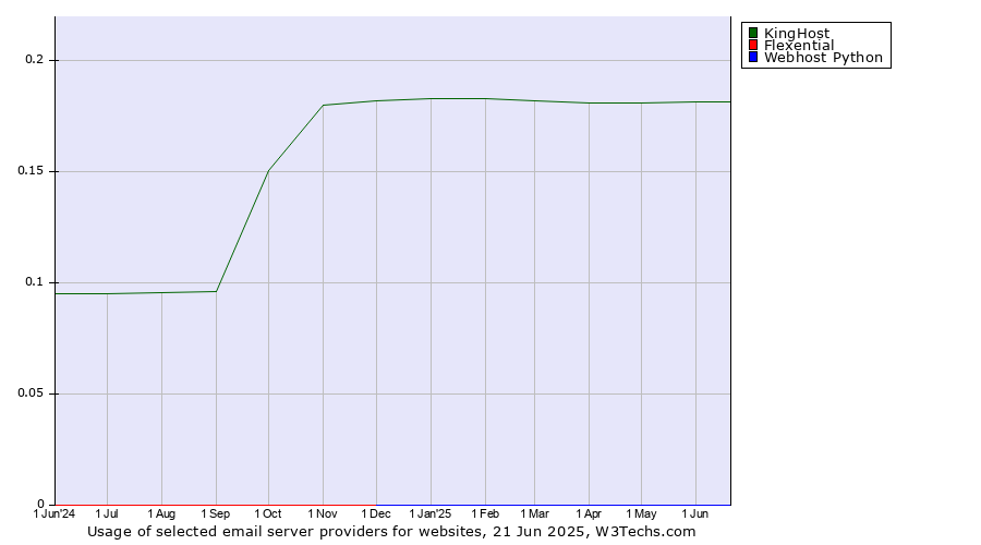 Historical trends in the usage of KingHost vs. Flexential vs. Webhost Python