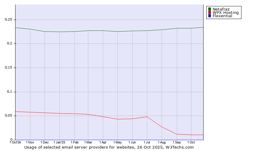 Historical trends in the usage of Netafraz vs. WPX Hosting vs. Flexential