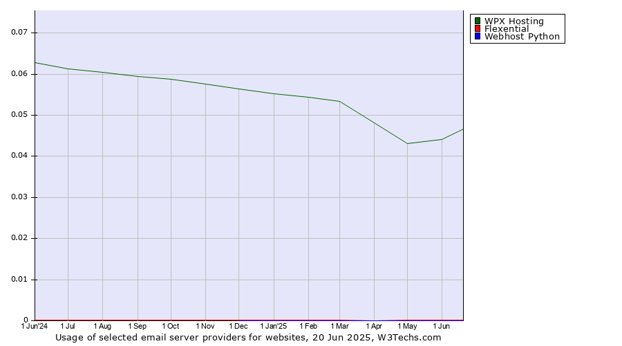Historical trends in the usage of WPX Hosting vs. Flexential vs. Webhost Python