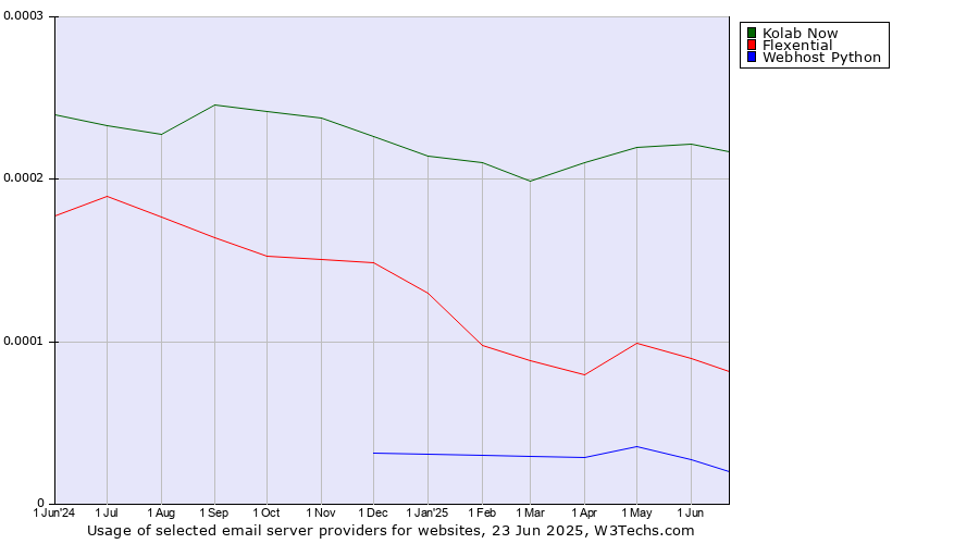 Historical trends in the usage of Kolab Now vs. Flexential vs. Webhost Python