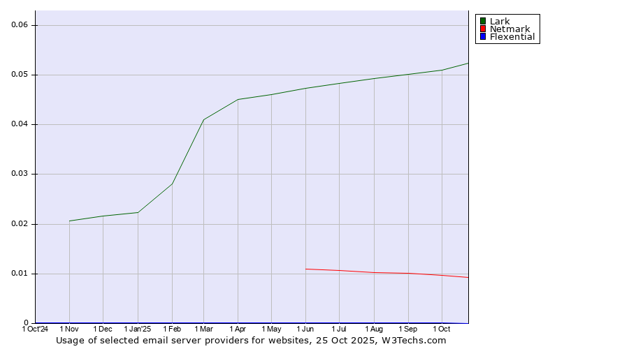 Historical trends in the usage of Lark vs. Netmark vs. Flexential