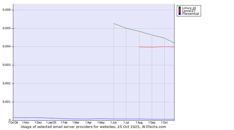 Historical trends in the usage of Linux.pl vs. Level27 vs. Flexential