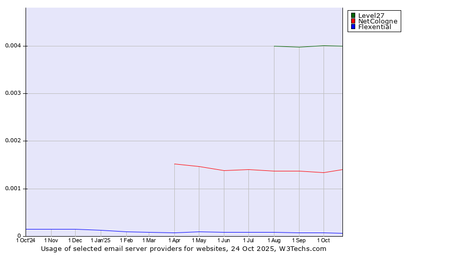 Historical trends in the usage of Level27 vs. NetCologne vs. Flexential