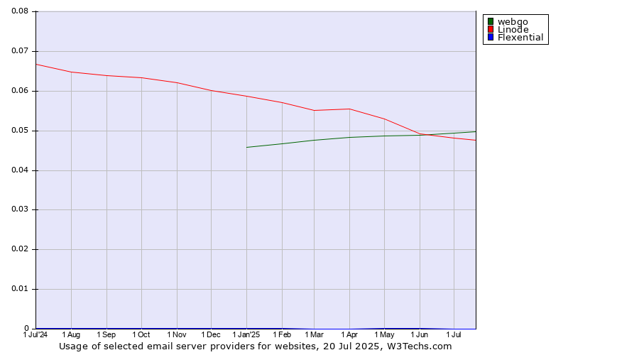 Historical trends in the usage of webgo vs. Linode vs. Flexential