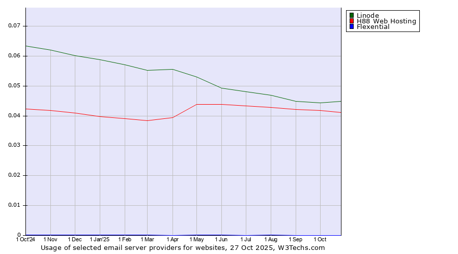 Historical trends in the usage of Linode vs. H88 Web Hosting vs. Flexential