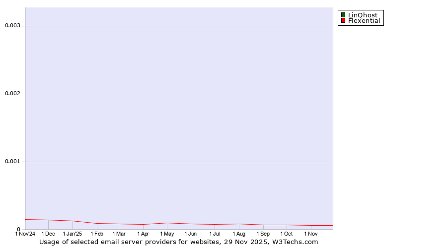 Historical trends in the usage of LinQhost vs. Flexential