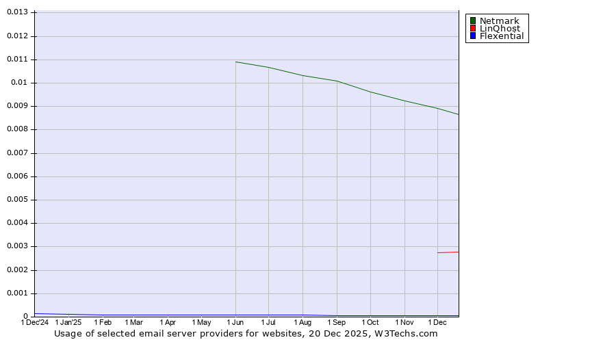 Historical trends in the usage of Netmark vs. LinQhost vs. Flexential