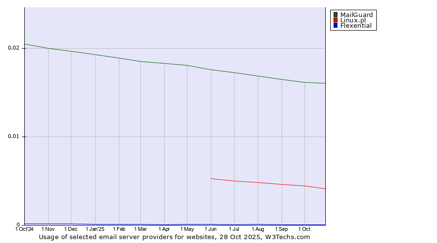 Historical trends in the usage of MailGuard vs. Linux.pl vs. Flexential