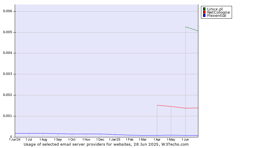 Historical trends in the usage of Linux.pl vs. NetCologne vs. Flexential