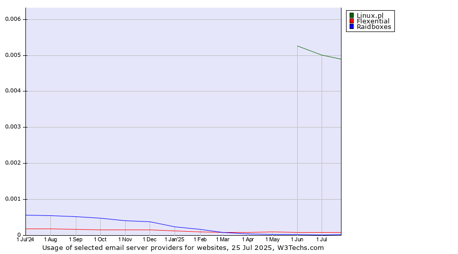 Historical trends in the usage of Linux.pl vs. Flexential vs. Raidboxes