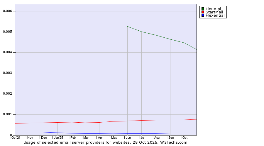 Historical trends in the usage of Linux.pl vs. StartMail vs. Flexential