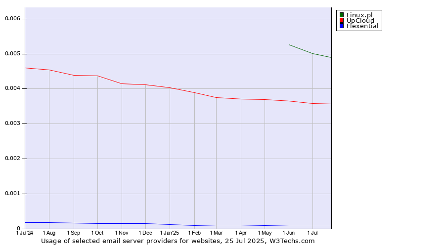 Historical trends in the usage of Linux.pl vs. UpCloud vs. Flexential
