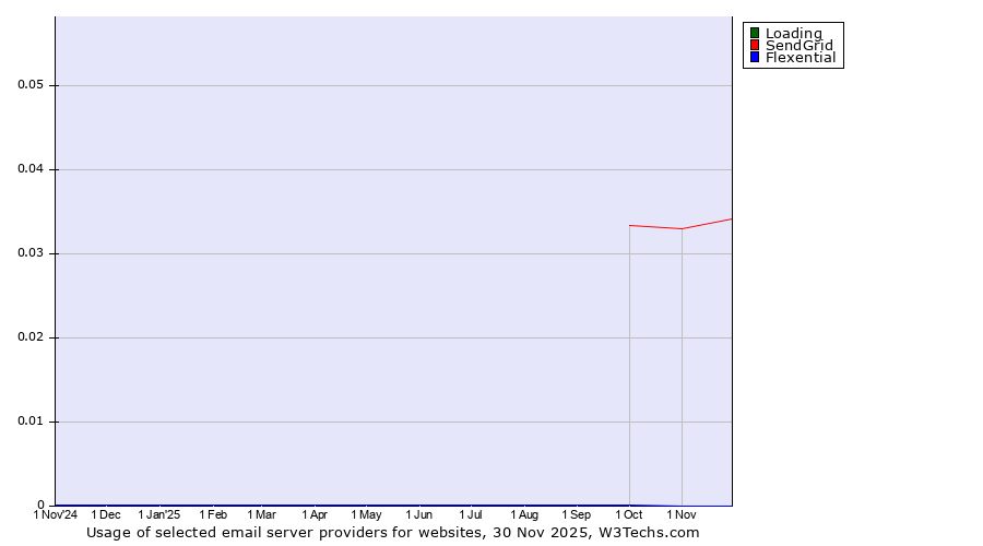 Historical trends in the usage of Loading vs. SendGrid vs. Flexential