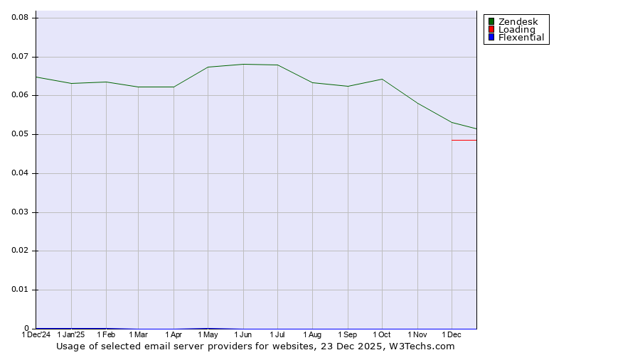 Historical trends in the usage of Zendesk vs. Loading vs. Flexential