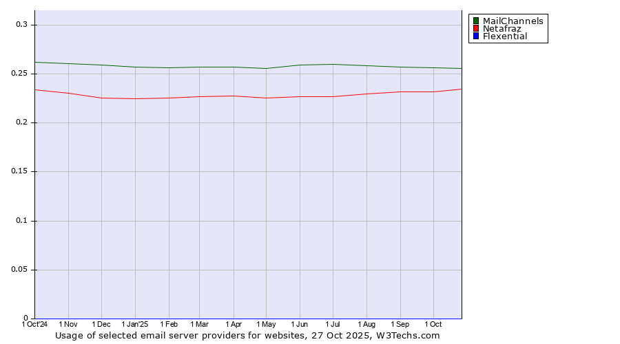 Historical trends in the usage of MailChannels vs. Netafraz vs. Flexential