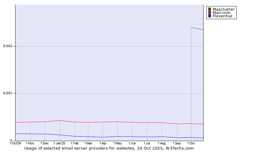 Historical trends in the usage of Maxcluster vs. Mail.com vs. Flexential